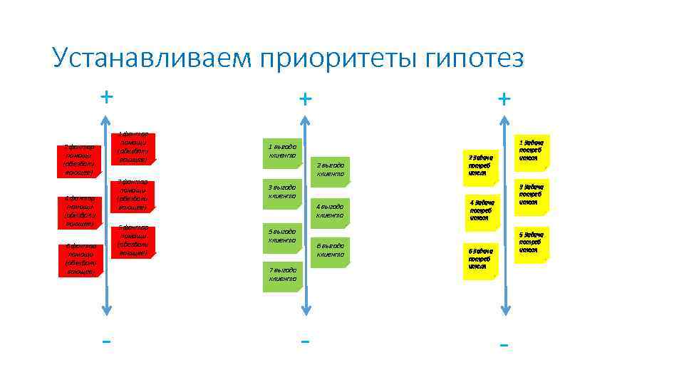 Устанавливаем приоритеты гипотез + + 1 фактор помощи (обезбали вающее) 2 фактор помощи (обезбали