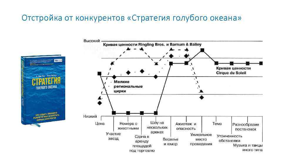 Отстройка от конкурентов «Стратегия голубого океана» 