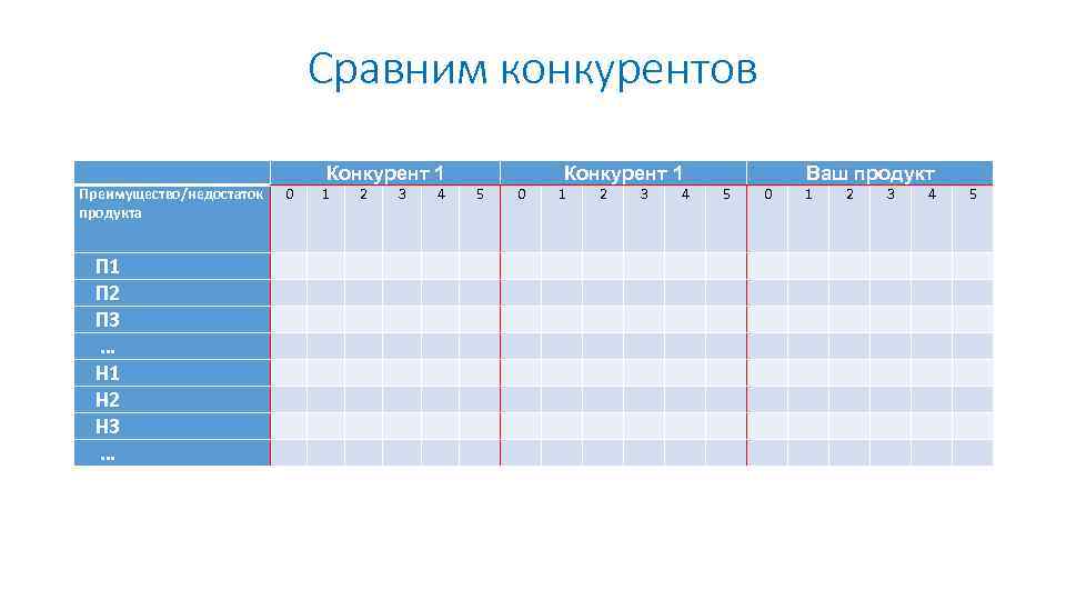 Сравним конкурентов Конкурент 1 Преимущество/недостаток продукта П 1 П 2 П 3 … Н