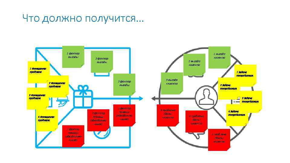 Что должно получится… 1 фактор выгоды 2 выгода клиента 1 Функционал продукта 1 Задача