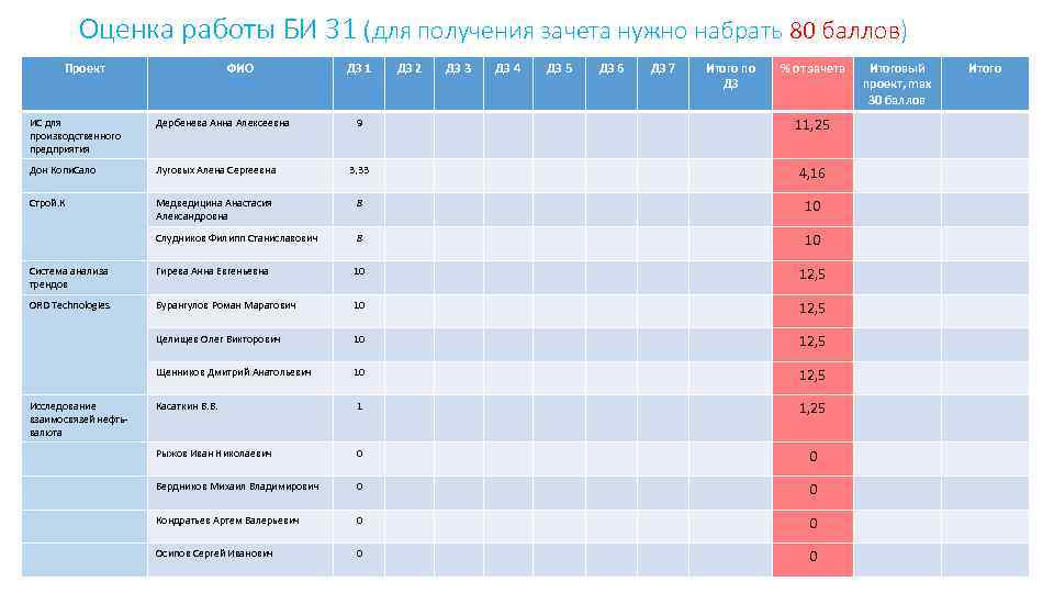 Оценка работы БИ 31 (для получения зачета нужно набрать 80 баллов) Проект ФИО ДЗ