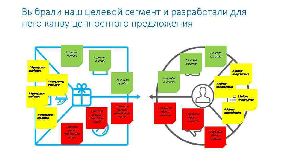 Выбрали наш целевой сегмент и разработали для него канву ценностного предложения 1 фактор выгоды