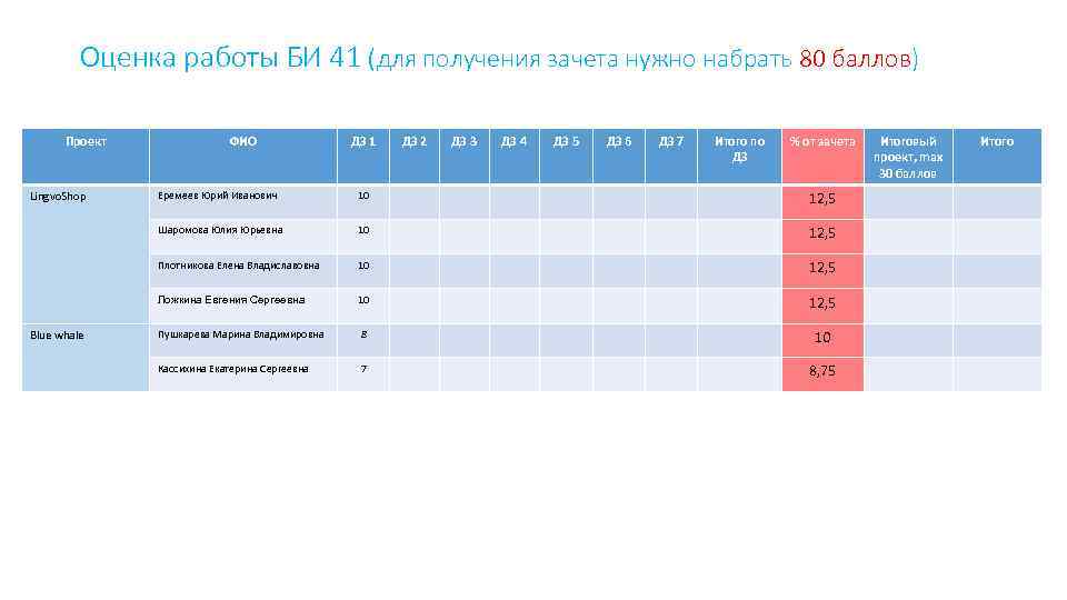 Оценка работы БИ 41 (для получения зачета нужно набрать 80 баллов) Проект ФИО ДЗ