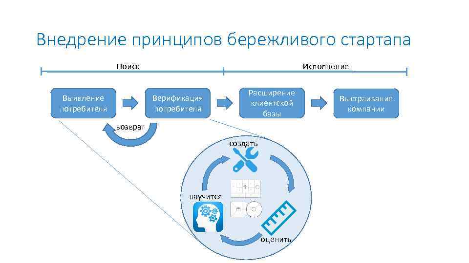 Внедрение принципов бережливого стартапа Поиск Исполнение Верификация потребителя Выявление потребителя Расширение клиентской базы возврат