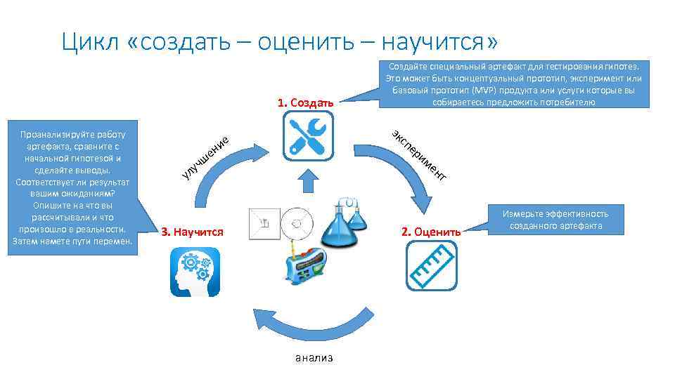 Цикл «создать – оценить – научится» 1. Создать Проанализируйте работу артефакта, сравните с начальной