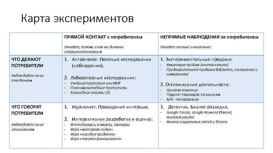 Карта экспериментов ПРЯМОЙ КОНТАКТ с потребителем НЕПРЯМЫЕ НАБЛЮДЕНИЯ за потребителем Узнайте, почему и как