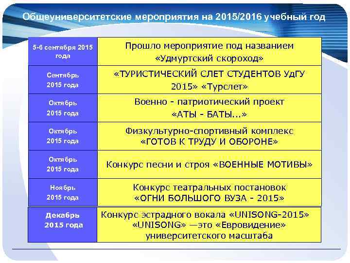 Общеуниверситетские мероприятия на 2015/2016 учебный год 5 -6 сентября 2015 года Прошло мероприятие под