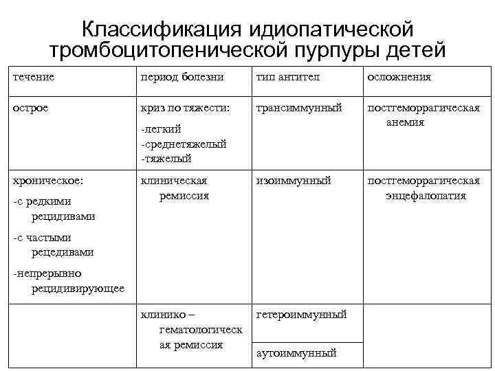Классификация идиопатической тромбоцитопенической пурпуры детей течение период болезни тип антител осложнения острое криз по