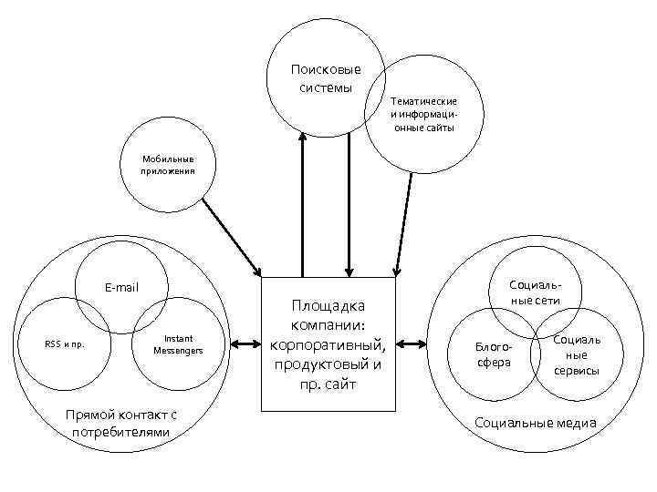 Поисковые системы Тематические и информационные сайты Мобильные приложения E-mail RSS и пр. Instant Messengers