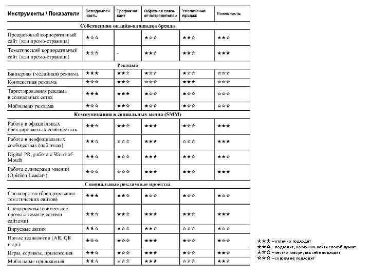 ★★★ – отлично подходит ★★☆ – подходит, но можно найти способ лучше ★☆☆ –