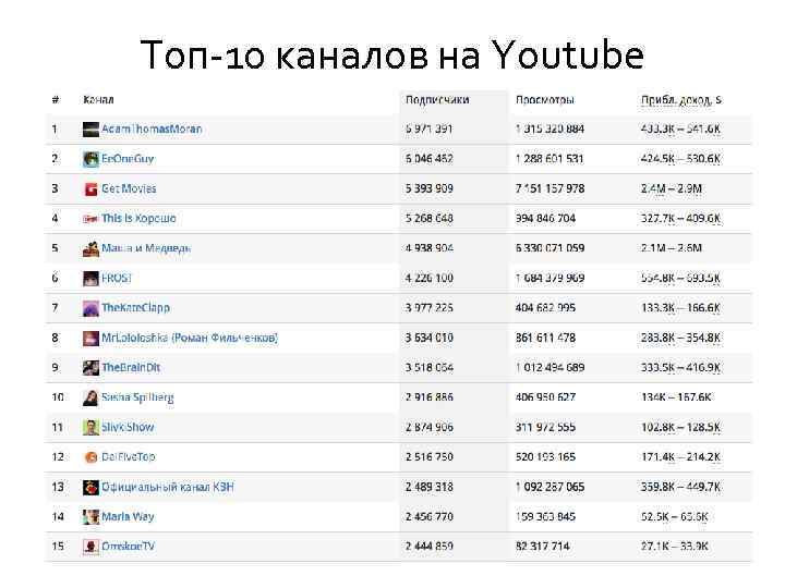 Топ-10 каналов на Youtube 