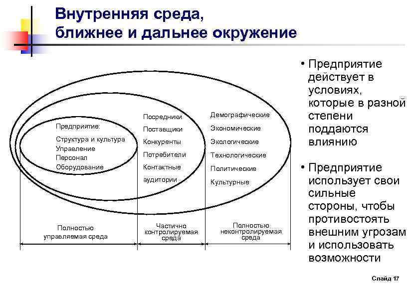 Внутренняя среда, ближнее и дальнее окружение Посредники Демографические Предприятие: Поставщики Экономические Структура и культура