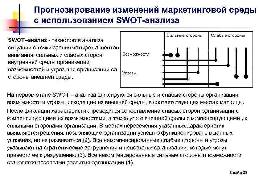 Прогнозирование изменений маркетинговой среды с использованием SWOT-анализа SWOT–анализ - технология анализа ситуации с точки