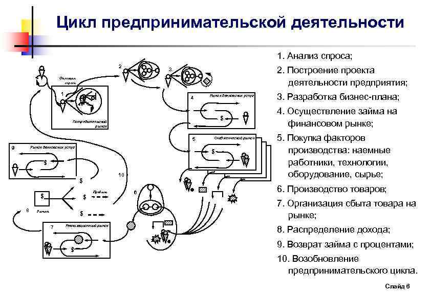 Цикл предпринимательской деятельности 1. Анализ спроса; 2 2. Построение проекта деятельности предприятия; 3 Фиксация