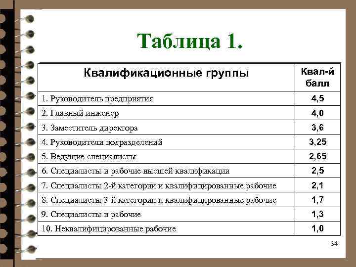 Таблица 1. Квалификационные группы Квал-й балл 1. Руководитель предприятия 4, 5 2. Главный инженер