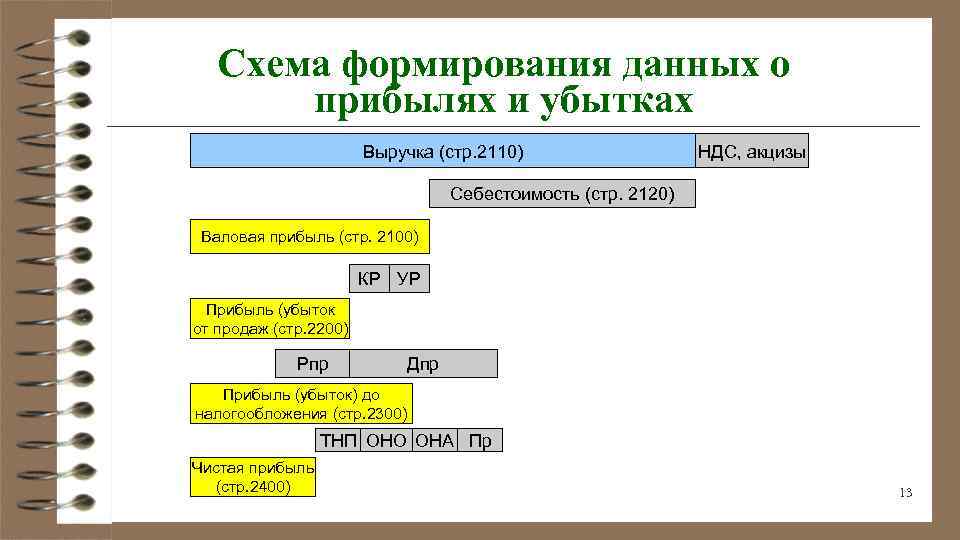 Тест по теме прибыль. Схема формирования прибыли. Прибыль и рентабельность. Формирование данных. Чистая прибыль (стр. 2400).