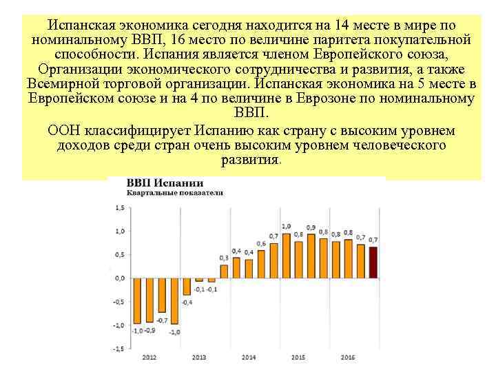 Испанская экономика сегодня находится на 14 месте в мире по номинальному ВВП, 16 место