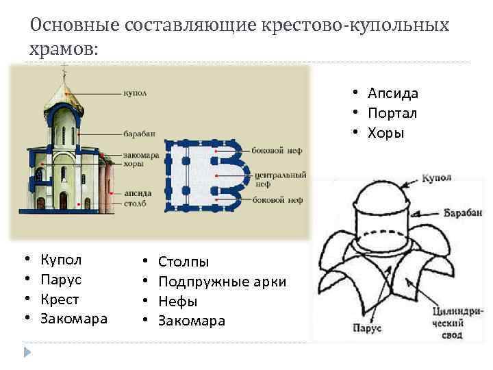 Основные составляющие крестово-купольных храмов: • Апсида • Портал • Хоры • • Купол Парус