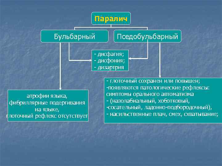 Дизартрия дисфагия. Дисфагия и дисфония. Бульбарный паралич. Бульбарный синдром.