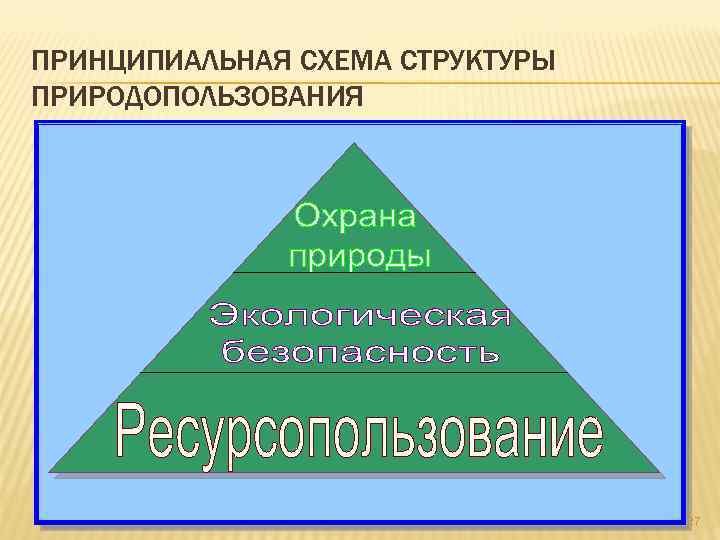 ПРИНЦИПИАЛЬНАЯ СХЕМА СТРУКТУРЫ ПРИРОДОПОЛЬЗОВАНИЯ 27 