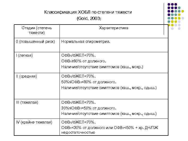 Классификация ХОБЛ по степени тяжести (Gold, 2003) Стадия (степень тяжести) Характеристика 0 (повышенный риск)