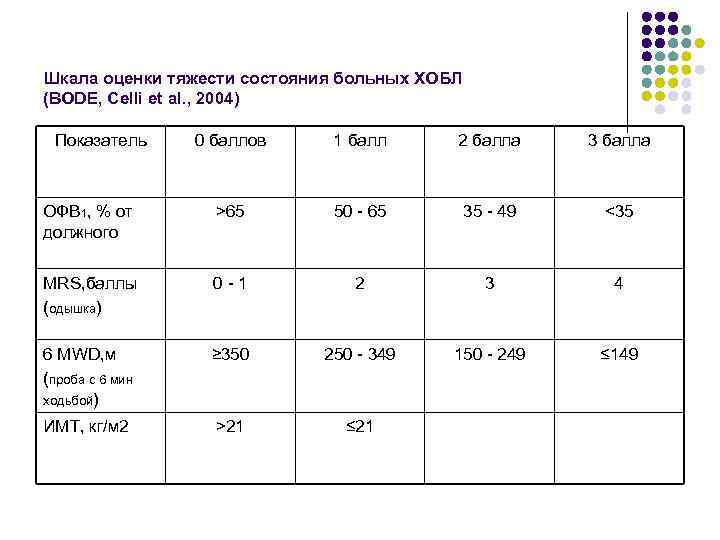 Шкала оценки тяжести состояния больных ХОБЛ (BODE, Celli et al. , 2004) Показатель 0