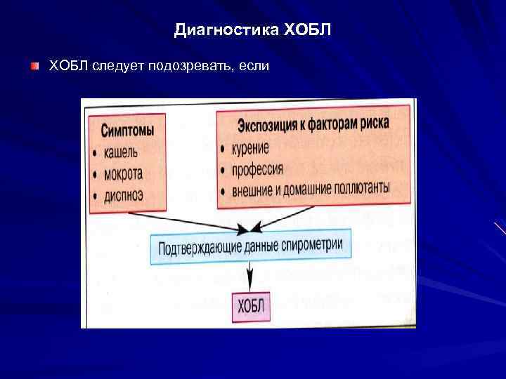 Диагностика ХОБЛ следует подозревать, если 