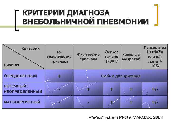 КРИТЕРИИ ДИАГНОЗА ВНЕБОЛЬНИЧНОЙ ПНЕВМОНИИ Критерии Диагноз Rграфические признаки Физические признаки Лейкоцитоз 10 >109/л Острое