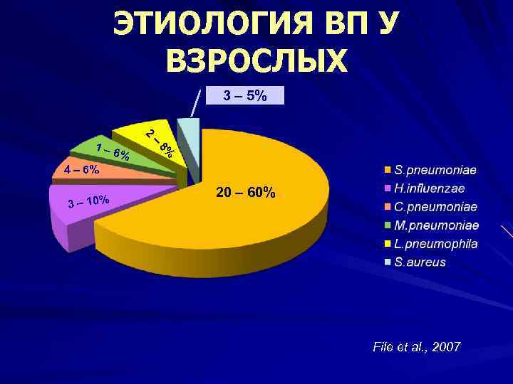 ЭТИОЛОГИЯ ВП У ВЗРОСЛЫХ 3 – 5% 2 – 6% 8% 1– 4 –