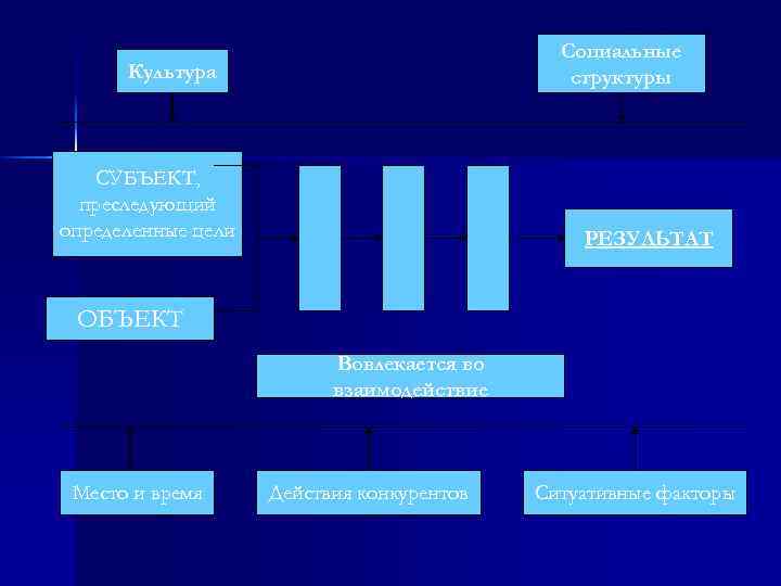 Социальные структуры Культура СУБЪЕКТ, преследующий определенные цели РЕЗУЛЬТАТ ОБЪЕКТ Вовлекается во взаимодействие Место и