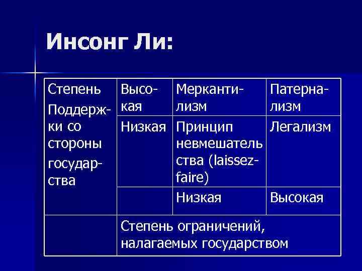 Инсонг Ли: Степень Поддержки со стороны государства Высокая Низкая Меркантилизм Принцип невмешатель ства (laissezfaire)