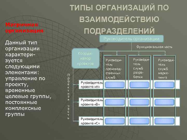 Схема внутриорганизационного взаимодействия подразделений организации