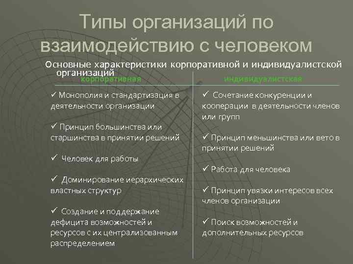 Типы организаций по взаимодействию с человеком Основные характеристики корпоративной и индивидуалистской организаций корпоративная индивидуалистская