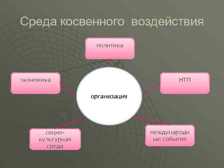 Среда косвенного воздействия политика экономика НТП организация социокультурная среда международн ые события 