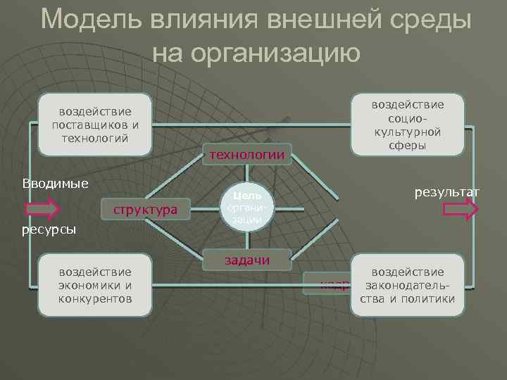 Модель влияния внешней среды на организацию воздействие поставщиков и технологий технологии Вводимые структура ресурсы