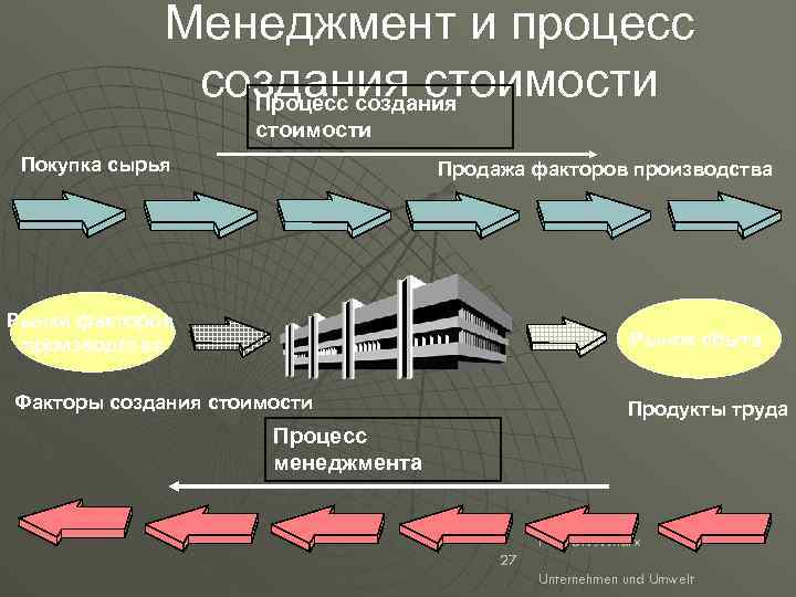 Менеджмент и процесс создания стоимости Покупка сырья Продажа факторов производства Рынки факторов производства Рынок