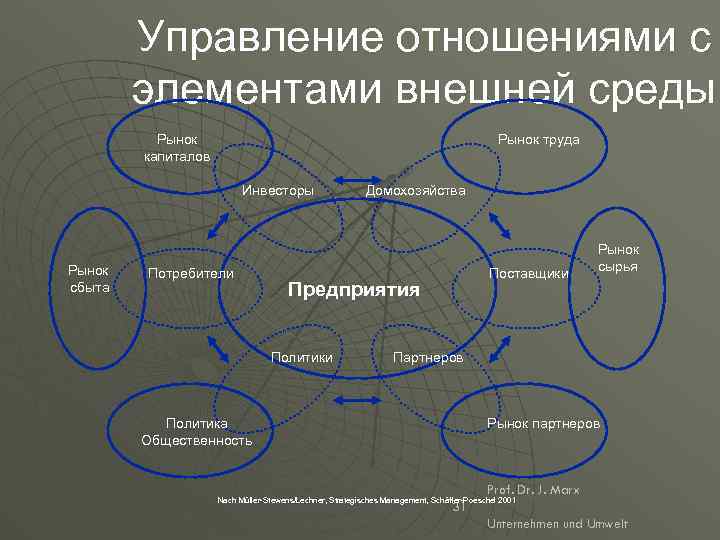 Управление отношениями с элементами внешней среды Рынок труда Рынок капиталов Инвесторы Рынок сбыта Потребители