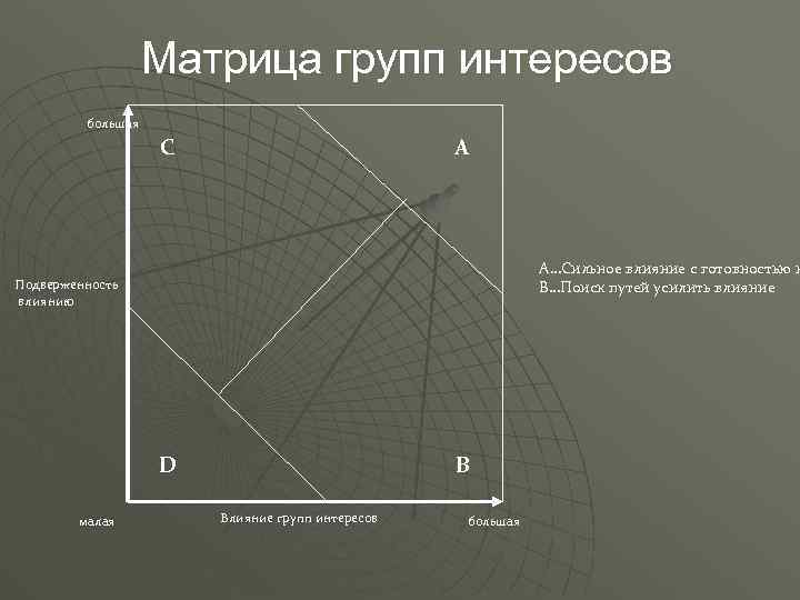 Матрица групп интересов большая A C A…Сильное влияние с готовностью к B…Поиск путей усилить