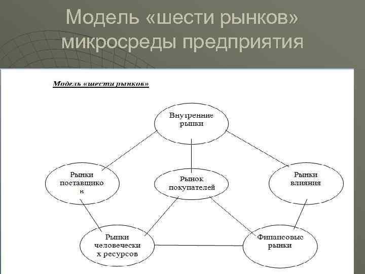 Модель «шести рынков» микросреды предприятия 