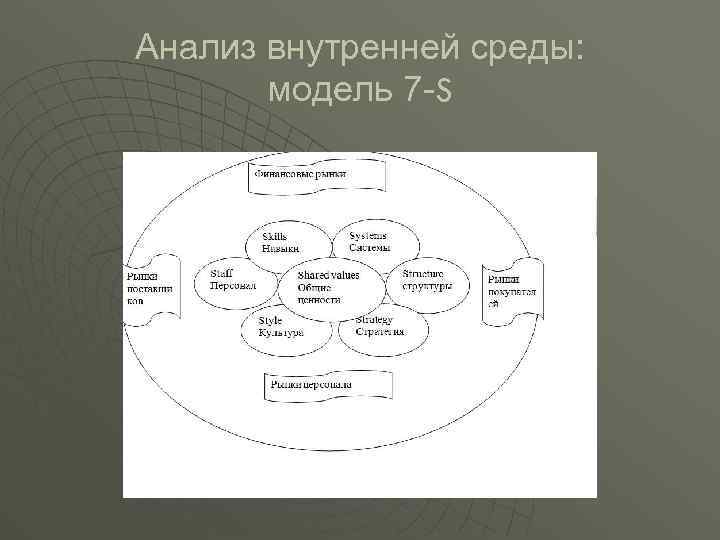 Модель организации определение. 7s модель внутреннего анализа. Внутренняя среда организации и ее элементы. Анализ внутренней среды компании модель звезда. Внутренняя среда Сбербанка.