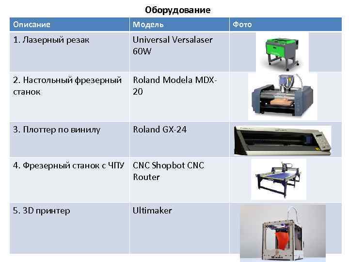 Оборудование Описание Модель 1. Лазерный резак Universal Versalaser 60 W 2. Настольный фрезерный станок
