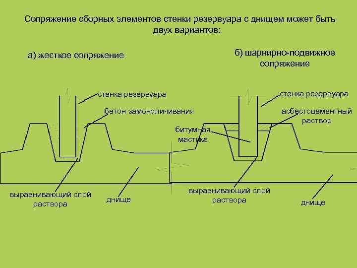 Сопряжение сборных элементов стенки резервуара с днищем может быть двух вариантов: б) шарнирно-подвижное сопряжение