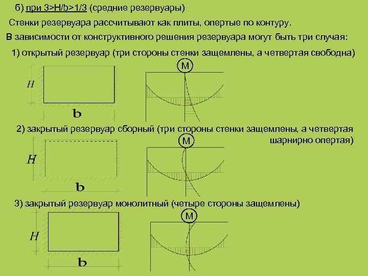 б) при 3>H/b>1/3 (средние резервуары) Стенки резервуара рассчитывают как плиты, опертые по контуру. В