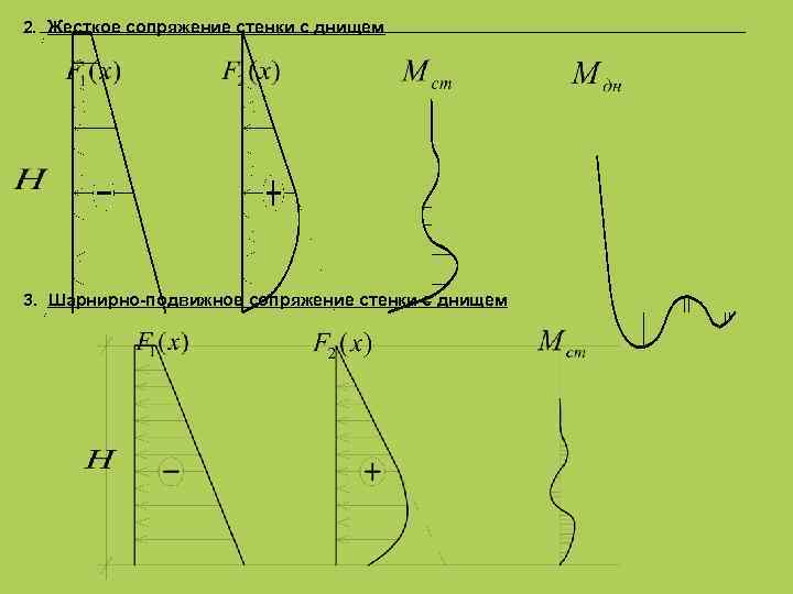 2. Жесткое сопряжение стенки с днищем 3. Шарнирно-подвижное сопряжение стенки с днищем 