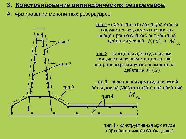 3. Конструирование цилиндрических резервуаров А. Армирование монолитных резервуаров тип 1 тип 2 тип 3