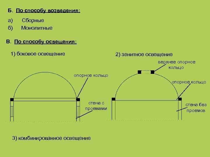 Б. По способу возведения: a) б) Сборные Монолитные В. По способу освещения: 1) боковое