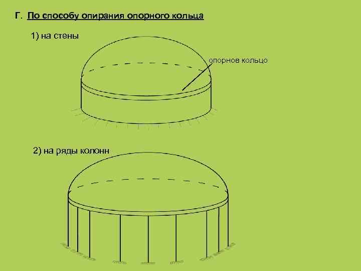 Г. По способу опирания опорного кольца 1) на стены опорное кольцо 2) на ряды