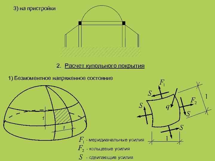 3) на пристройки 2. Расчет купольного покрытия 1) Безмоментное напряженное состояние 1 1 -