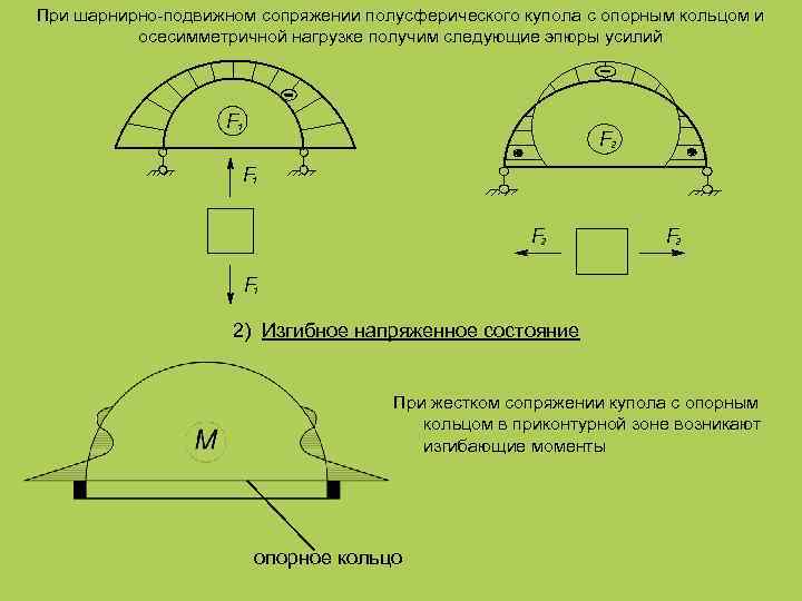 При шарнирно-подвижном сопряжении полусферического купола с опорным кольцом и осесимметричной нагрузке получим следующие эпюры
