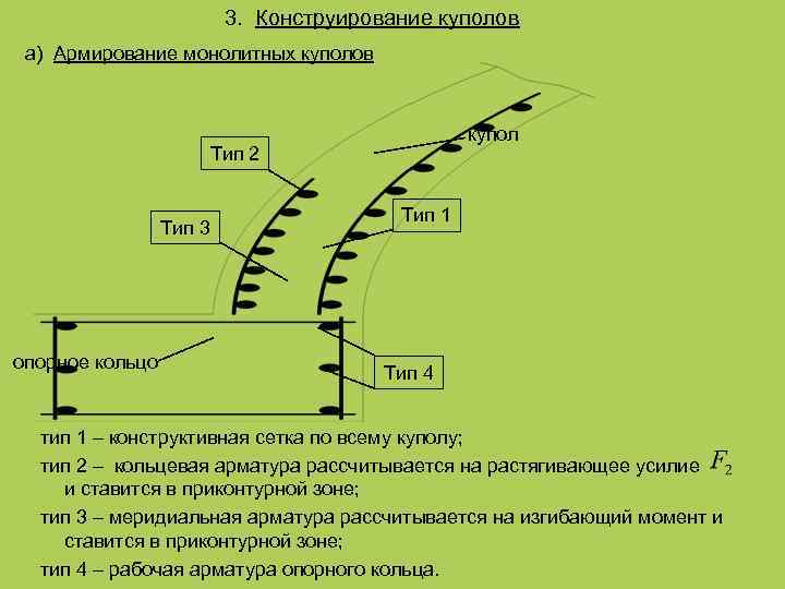 3. Конструирование куполов а) Армирование монолитных куполов купол Тип 2 Тип 3 опорное кольцо